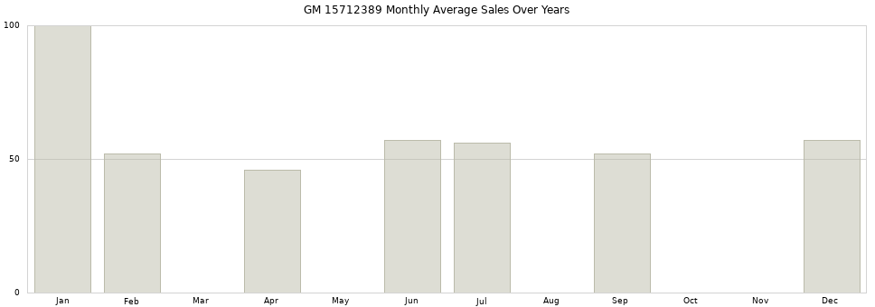 GM 15712389 monthly average sales over years from 2014 to 2020.