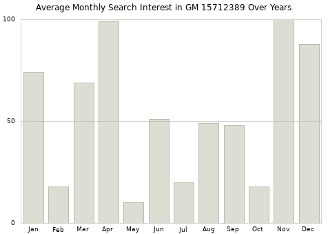 Monthly average search interest in GM 15712389 part over years from 2013 to 2020.