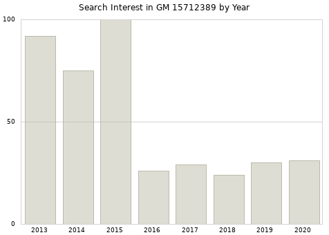Annual search interest in GM 15712389 part.