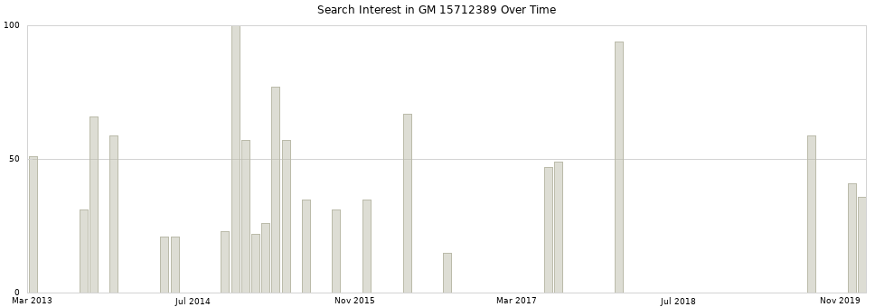 Search interest in GM 15712389 part aggregated by months over time.