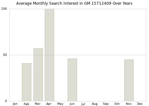 Monthly average search interest in GM 15712409 part over years from 2013 to 2020.