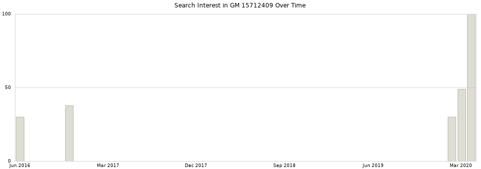 Search interest in GM 15712409 part aggregated by months over time.