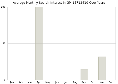 Monthly average search interest in GM 15712410 part over years from 2013 to 2020.