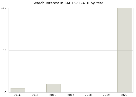 Annual search interest in GM 15712410 part.