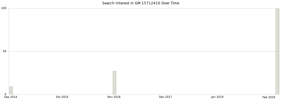 Search interest in GM 15712410 part aggregated by months over time.