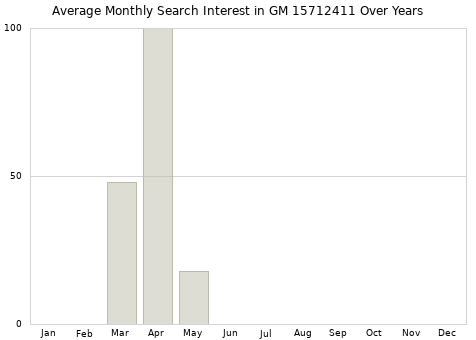Monthly average search interest in GM 15712411 part over years from 2013 to 2020.