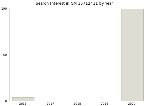 Annual search interest in GM 15712411 part.