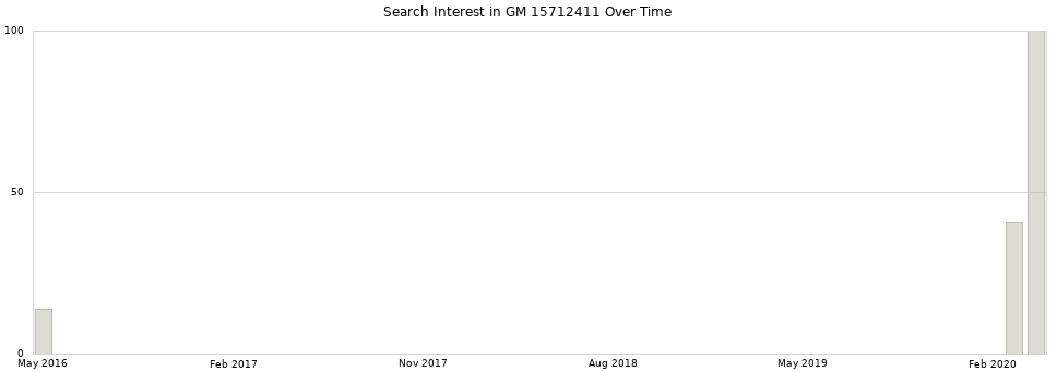 Search interest in GM 15712411 part aggregated by months over time.