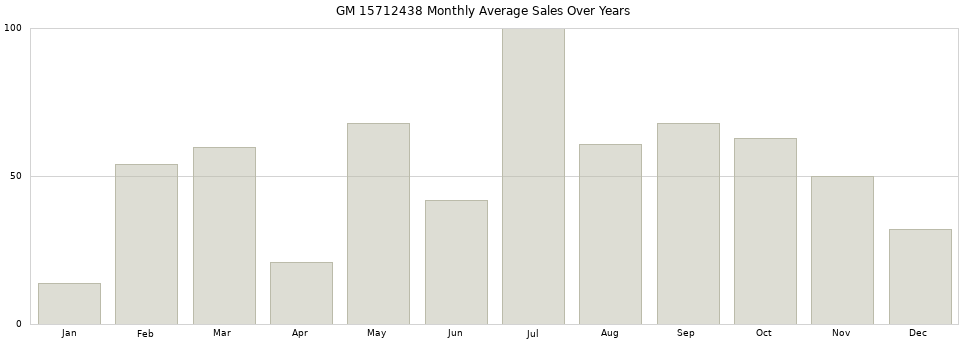 GM 15712438 monthly average sales over years from 2014 to 2020.