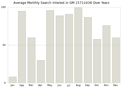 Monthly average search interest in GM 15712438 part over years from 2013 to 2020.