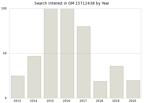 Annual search interest in GM 15712438 part.