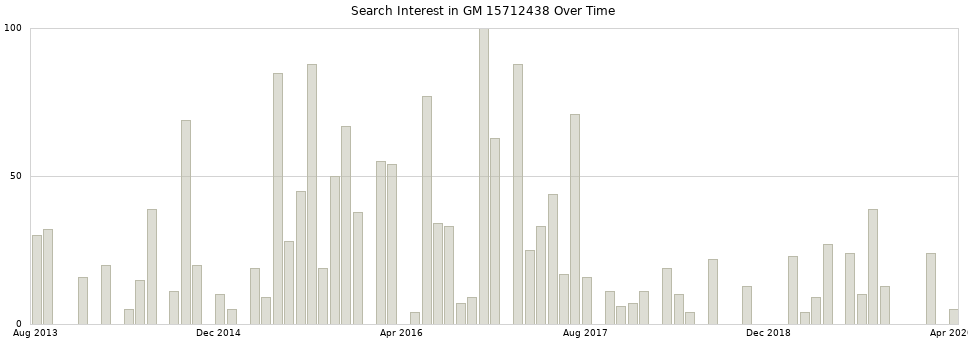 Search interest in GM 15712438 part aggregated by months over time.