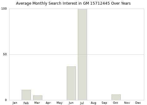 Monthly average search interest in GM 15712445 part over years from 2013 to 2020.
