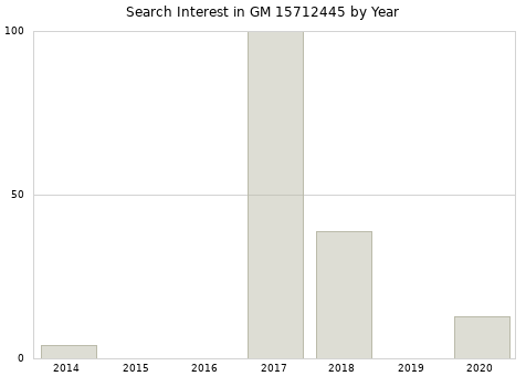 Annual search interest in GM 15712445 part.