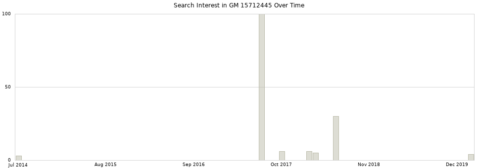 Search interest in GM 15712445 part aggregated by months over time.