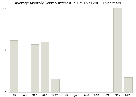 Monthly average search interest in GM 15712803 part over years from 2013 to 2020.