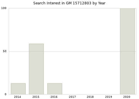 Annual search interest in GM 15712803 part.