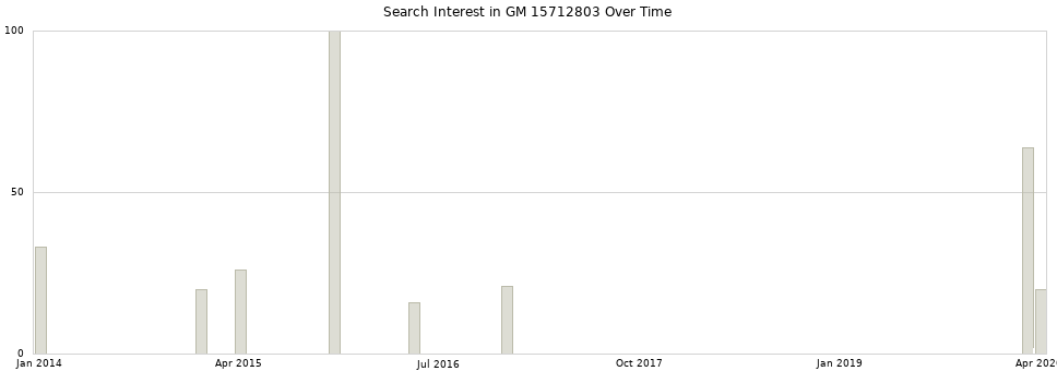 Search interest in GM 15712803 part aggregated by months over time.