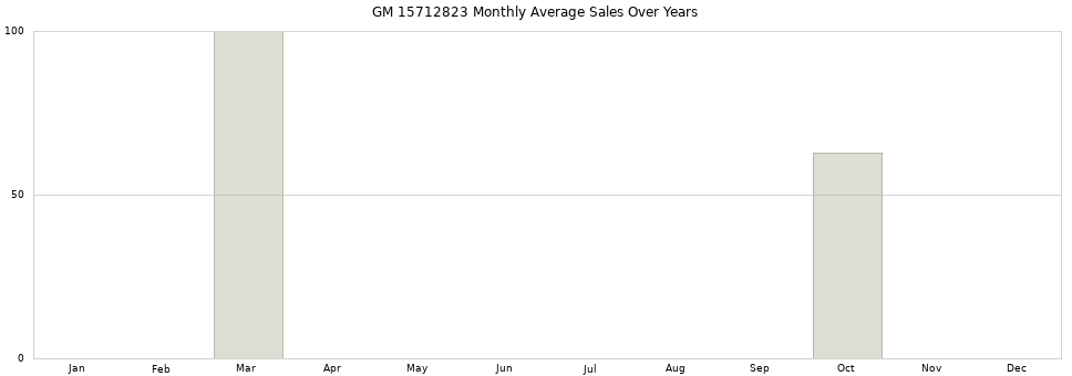 GM 15712823 monthly average sales over years from 2014 to 2020.