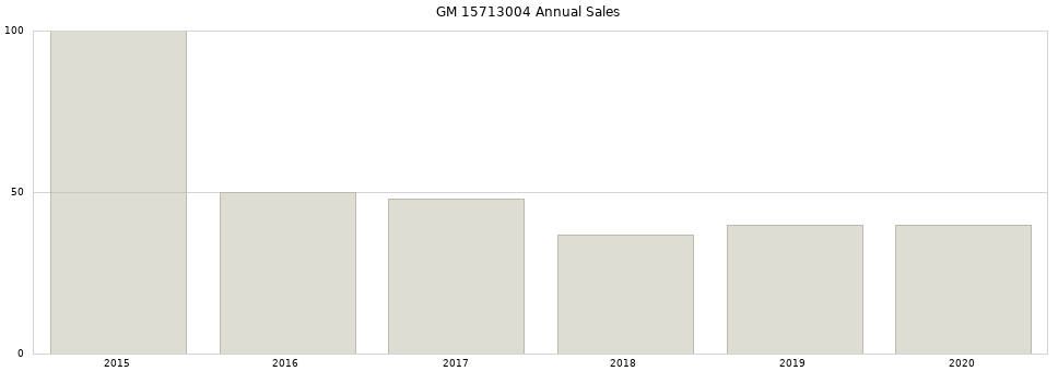 GM 15713004 part annual sales from 2014 to 2020.