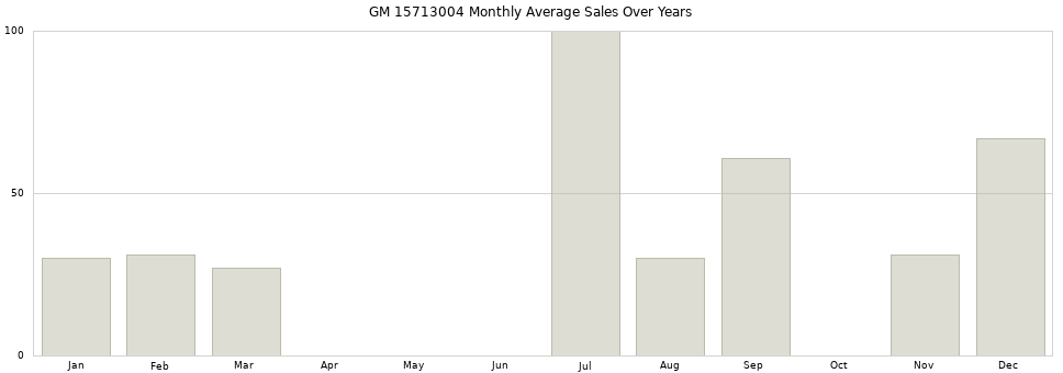 GM 15713004 monthly average sales over years from 2014 to 2020.
