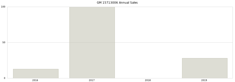GM 15713006 part annual sales from 2014 to 2020.