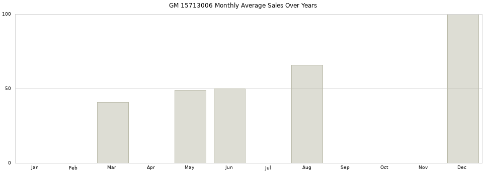 GM 15713006 monthly average sales over years from 2014 to 2020.