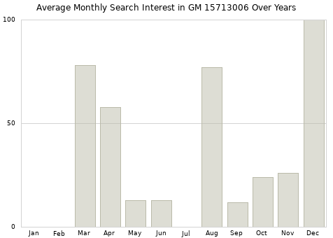 Monthly average search interest in GM 15713006 part over years from 2013 to 2020.