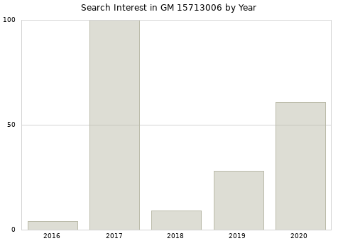 Annual search interest in GM 15713006 part.