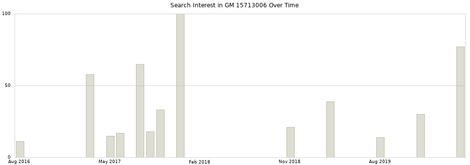 Search interest in GM 15713006 part aggregated by months over time.