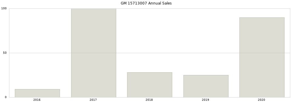 GM 15713007 part annual sales from 2014 to 2020.