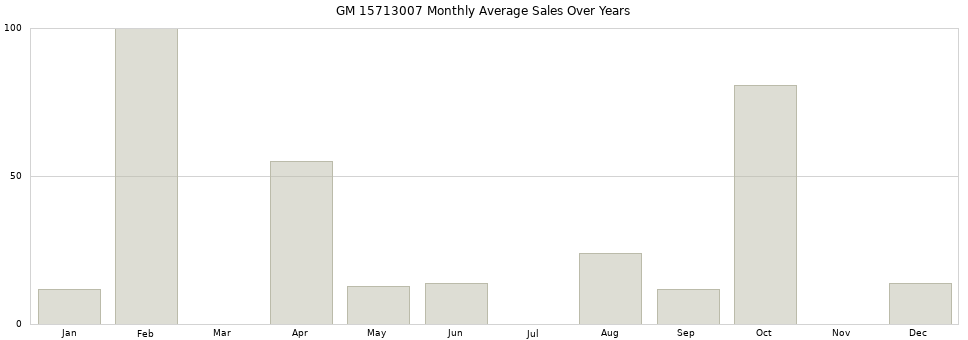 GM 15713007 monthly average sales over years from 2014 to 2020.