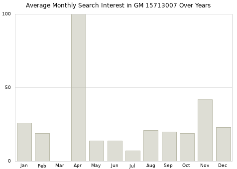 Monthly average search interest in GM 15713007 part over years from 2013 to 2020.