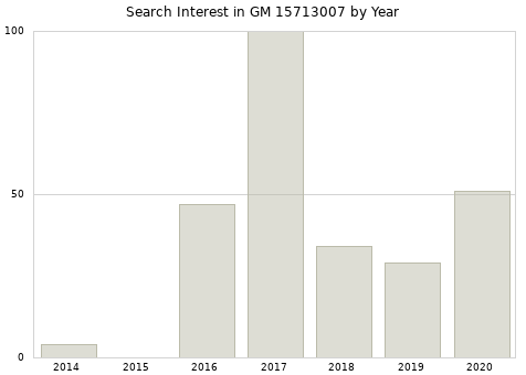 Annual search interest in GM 15713007 part.
