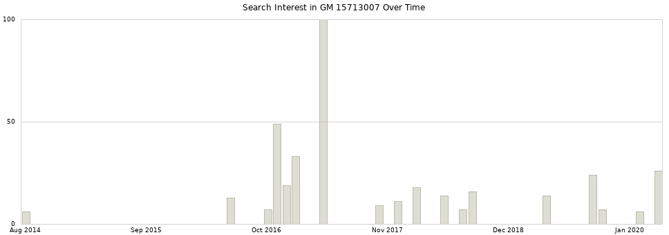 Search interest in GM 15713007 part aggregated by months over time.