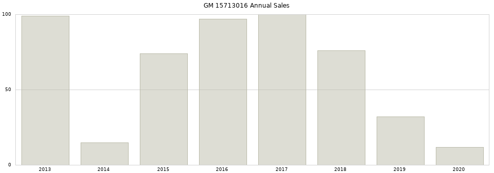 GM 15713016 part annual sales from 2014 to 2020.
