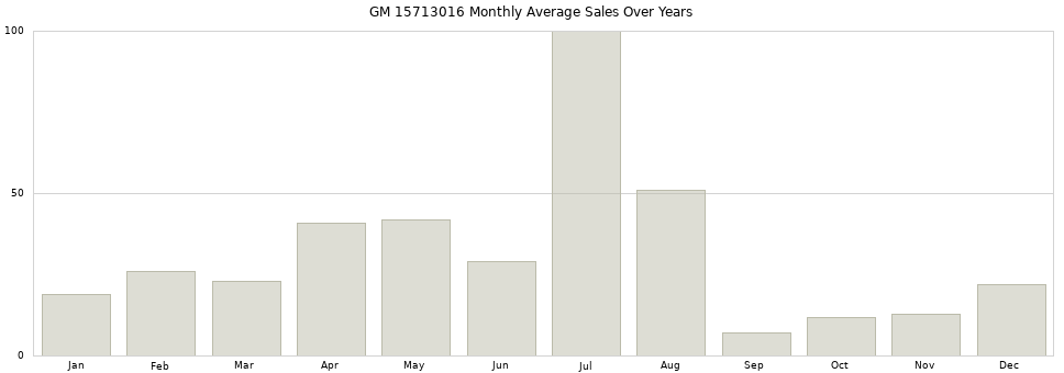 GM 15713016 monthly average sales over years from 2014 to 2020.