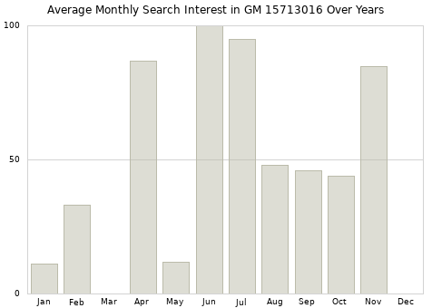 Monthly average search interest in GM 15713016 part over years from 2013 to 2020.