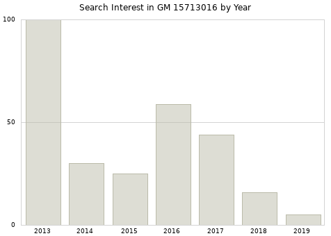 Annual search interest in GM 15713016 part.