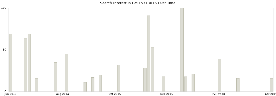 Search interest in GM 15713016 part aggregated by months over time.