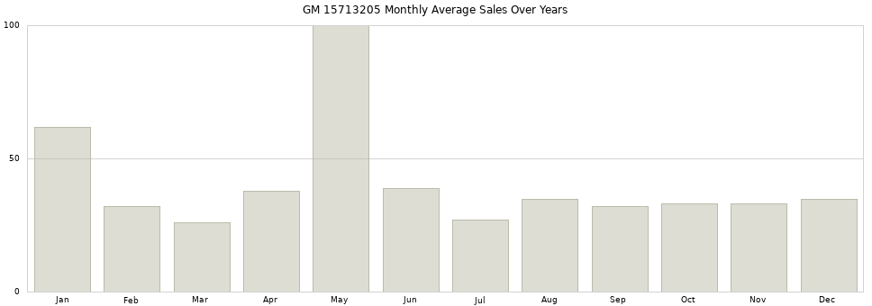 GM 15713205 monthly average sales over years from 2014 to 2020.