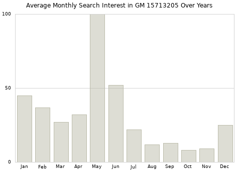 Monthly average search interest in GM 15713205 part over years from 2013 to 2020.