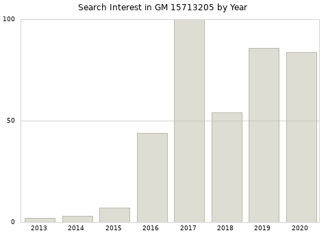 Annual search interest in GM 15713205 part.