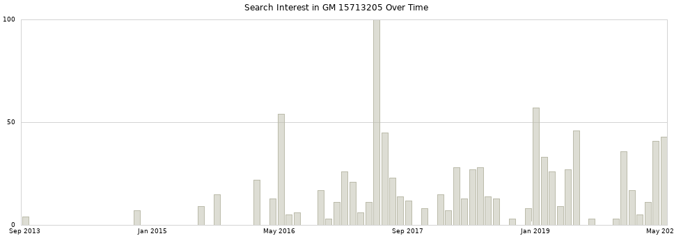 Search interest in GM 15713205 part aggregated by months over time.