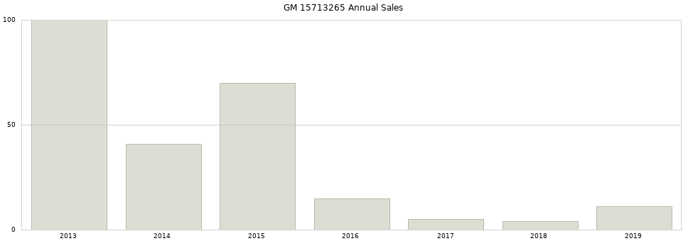 GM 15713265 part annual sales from 2014 to 2020.