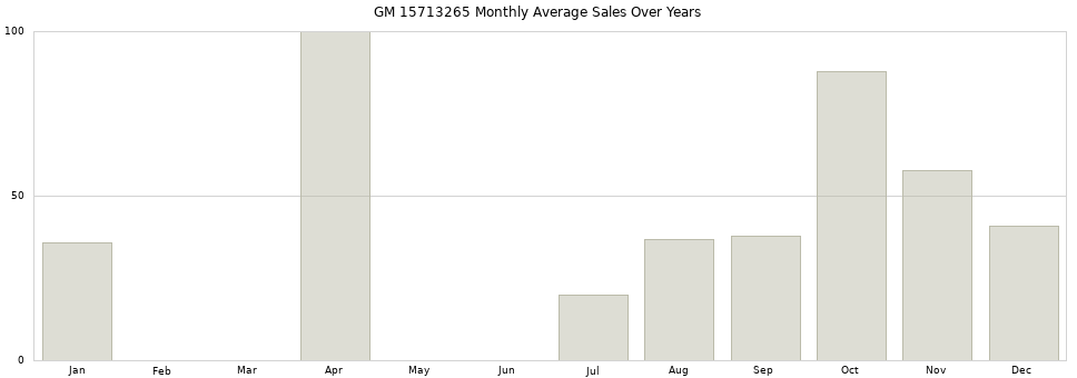 GM 15713265 monthly average sales over years from 2014 to 2020.