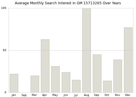Monthly average search interest in GM 15713265 part over years from 2013 to 2020.