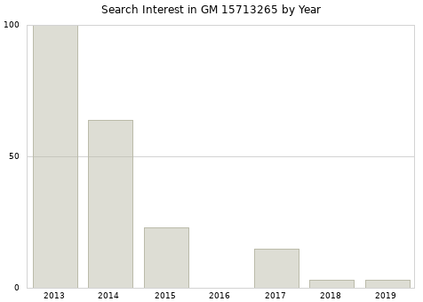 Annual search interest in GM 15713265 part.