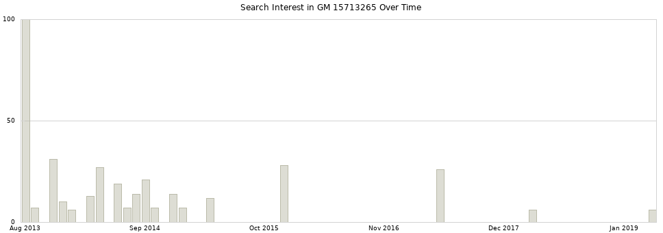 Search interest in GM 15713265 part aggregated by months over time.