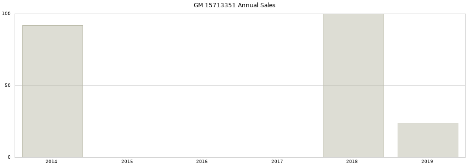 GM 15713351 part annual sales from 2014 to 2020.